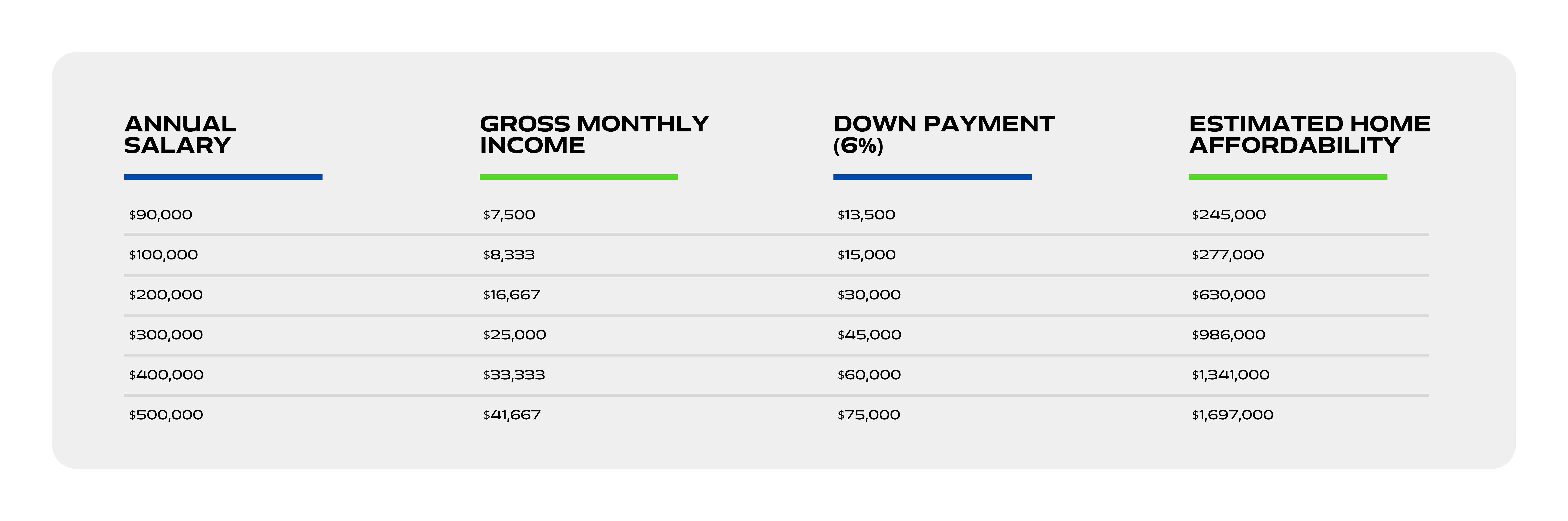 Table showing estimated home affordability based on annual salary, monthly income, and a 6% down payment. Examples range from a $90,000 salary qualifying for a $245,000 home to a $500,000 salary qualifying for a $1.69 million home.