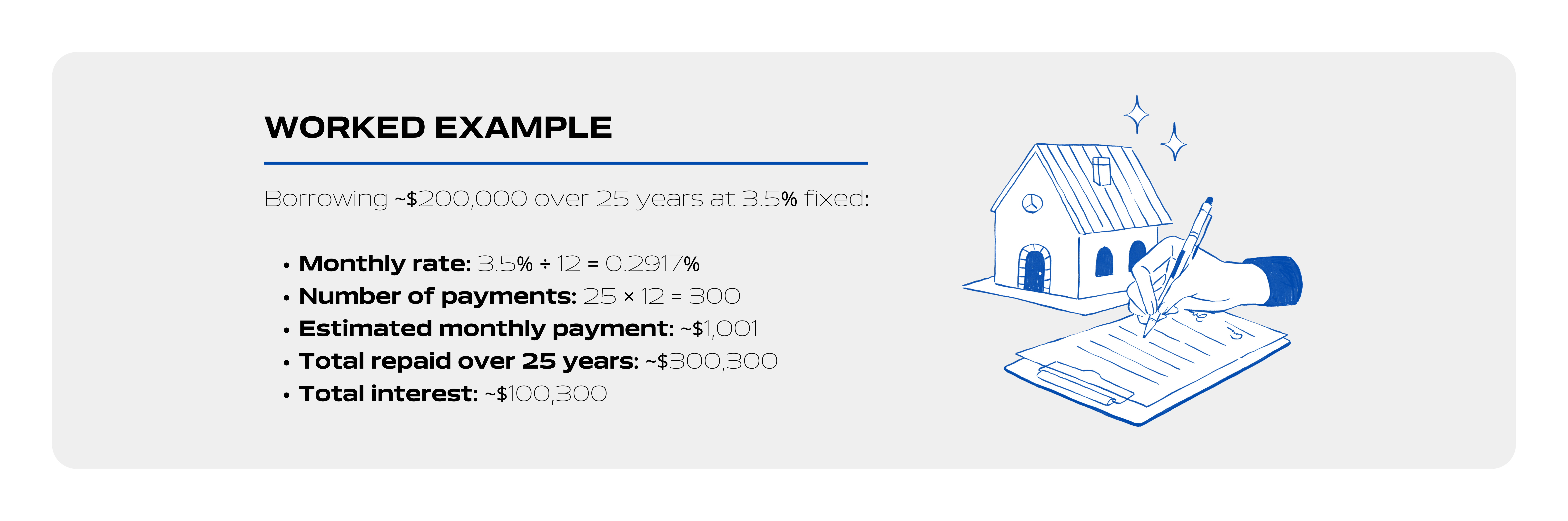 Mortgage payment example showing a $200,000 home loan over 25 years at a 3.5% fixed interest rate, including estimated monthly payment, total repayment amount, and total interest paid.
