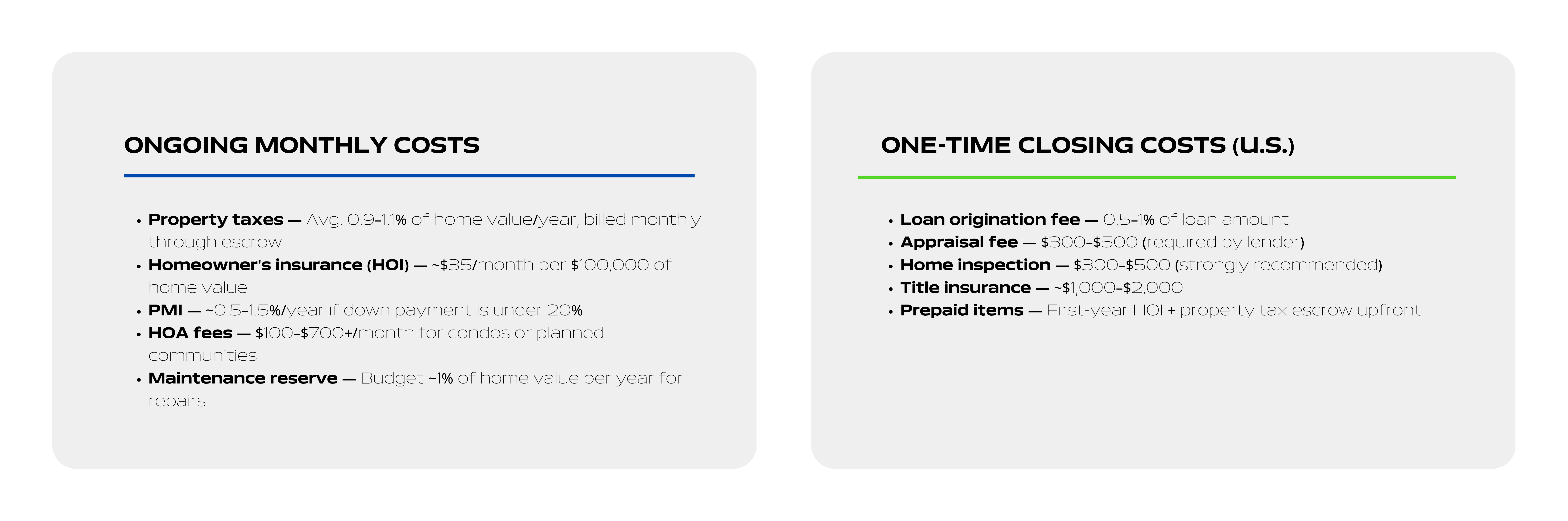Infographic explaining ongoing monthly homeownership costs and one-time mortgage closing costs in the U.S., including property taxes, homeowners insurance, PMI, HOA fees, appraisal fees, and title insurance.