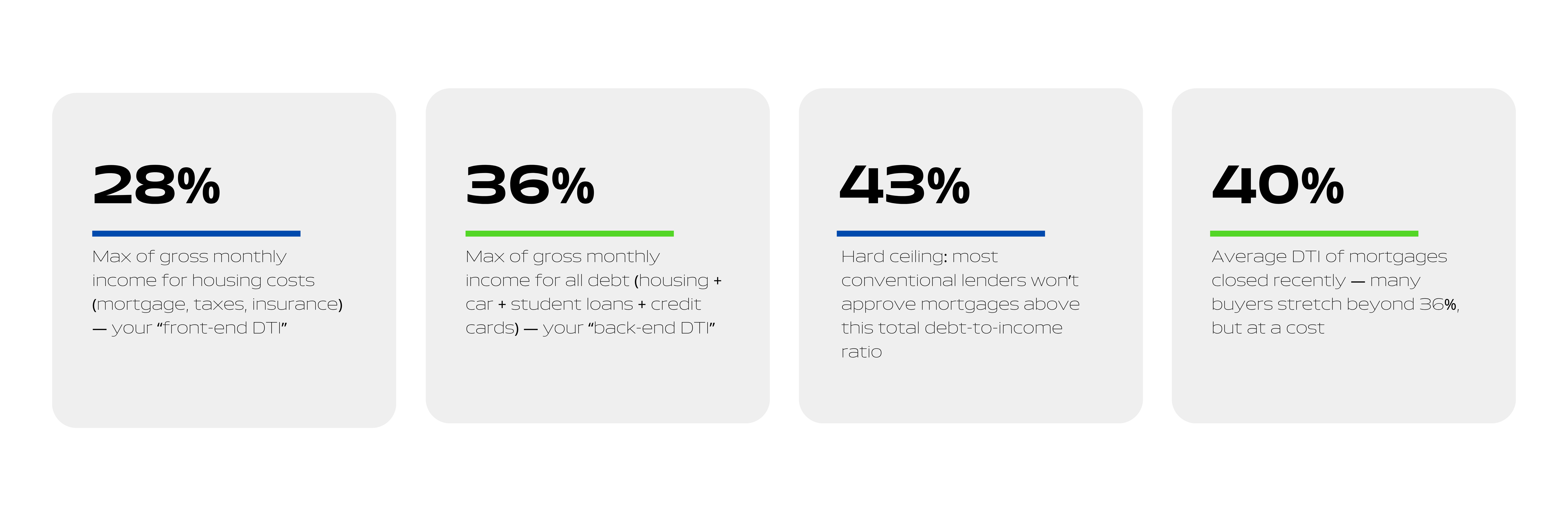 Graphic showing recommended mortgage debt-to-income (DTI) ratios: 28% front-end DTI, 36% back-end DTI, 43% maximum lender limit, and 40% average DTI for recent mortgage approvals.