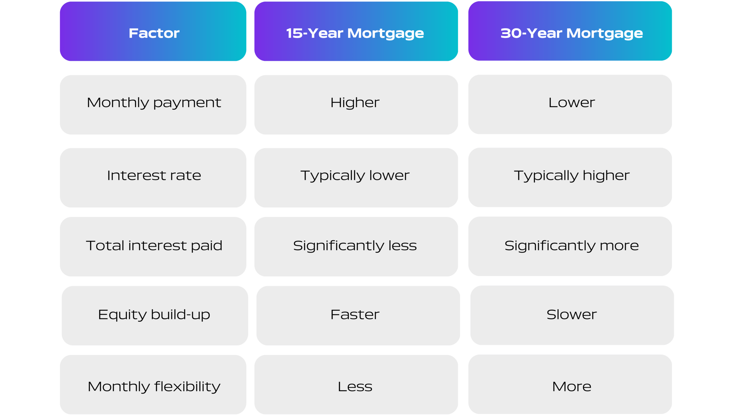 Table comparing 15-year vs 30-year mortgage by payment and interest rate