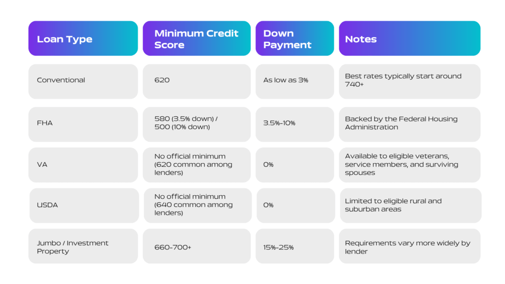 Table comparing minimum credit score and down payment by loan type for conventional, FHA, VA, USDA, and jumbo mortgages
