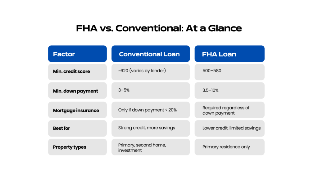 FHA vs conventional loan comparison table covering credit score, down payment, and mortgage insurance