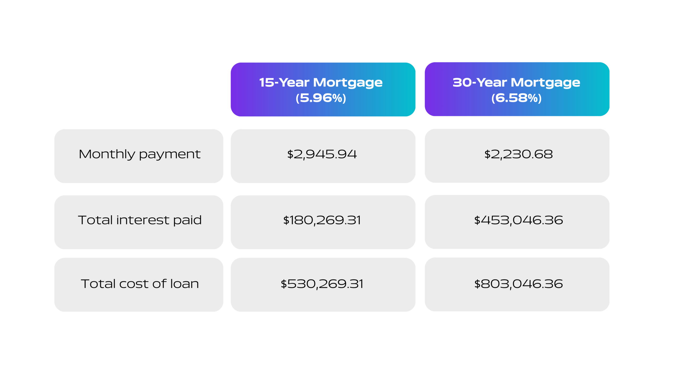 Dollar amount comparison of 15-year vs 30-year mortgage payments